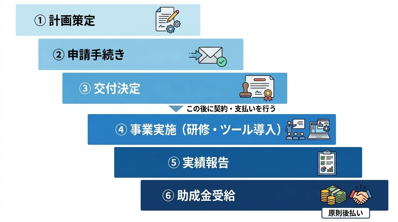 助成金の申請から受給までの6ステップの流れを示したフローチャート