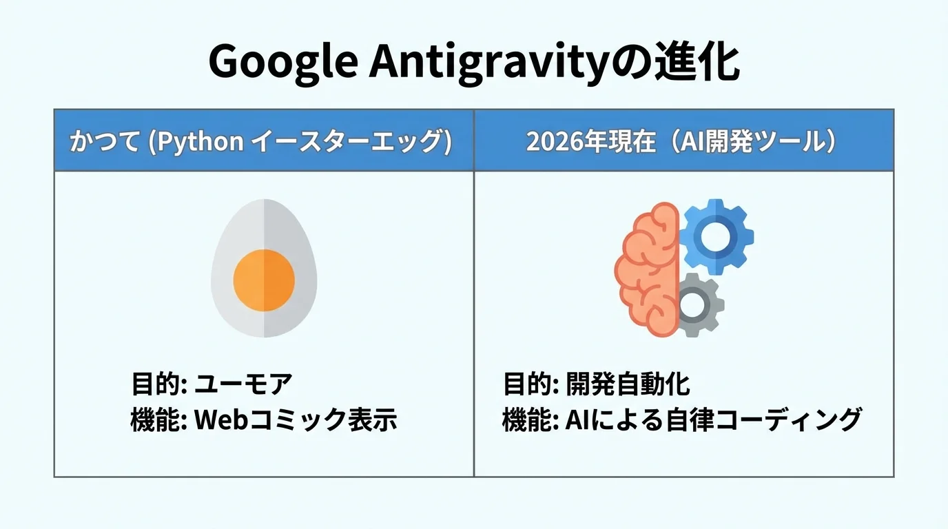 かつてのイースターエッグとしてのGoogle Antigravityと、現在のAI開発ツールとしてのAntigravityの機能や目的を比較する図。