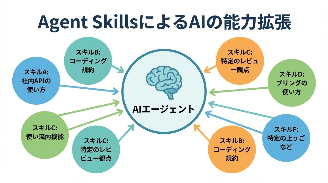 Google Antigravityの新機能「Agent Skills」が、AIエージェントにチーム固有の知識やルールをスキルとして教え込み、能力を拡張する仕組みを示す概念図。