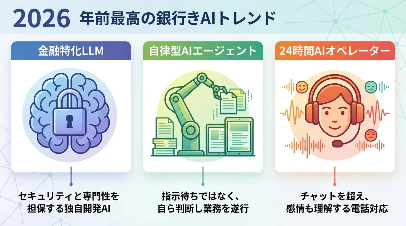 銀行AI活用の最前線トレンドを図解。金融特化LLM、自律型AIエージェント、24時間AIオペレーターの3つの主要動向をまとめたインフォグラフィック。