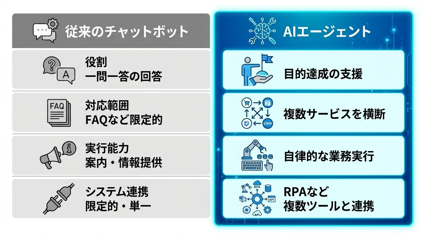 従来のチャットボットとAIエージェントの機能や役割を比較した表形式のインフォグラフィック。