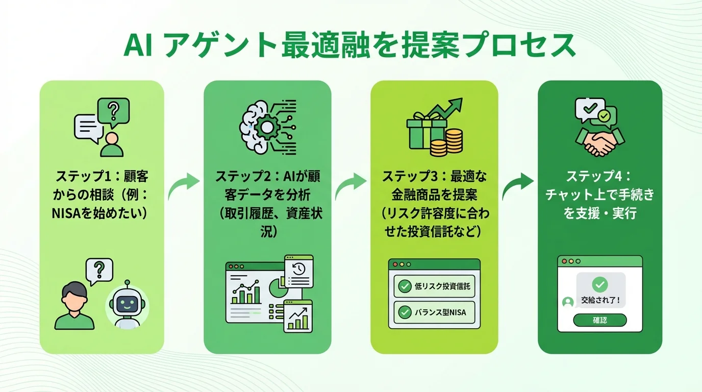 AIエージェントが顧客データに基づきパーソナライズされた金融商品を提案するまでの流れを示した4ステップの図。