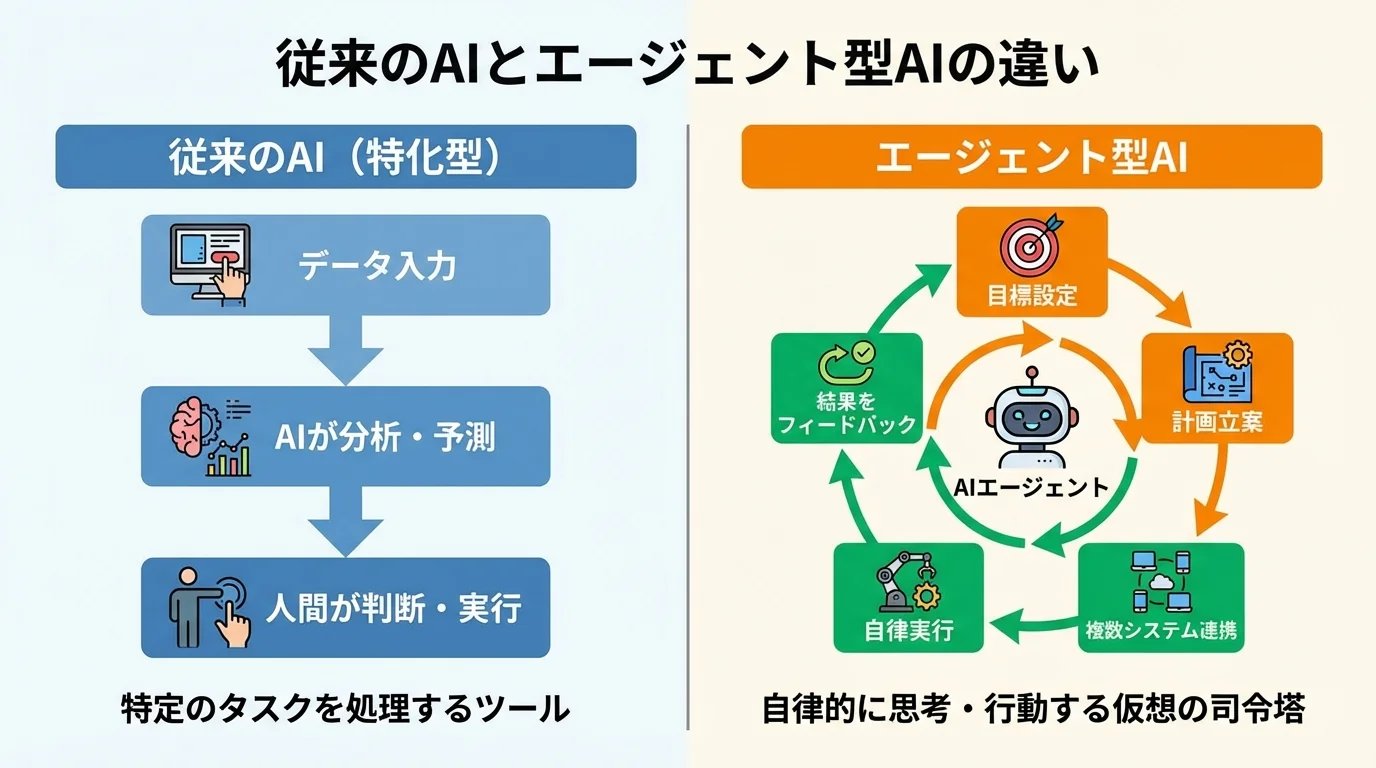 従来のAIとエージェント型AIの仕組みの違いを示す比較図。従来のAIが単一タスクのツールであるのに対し、エージェント型AIは自律的に計画・実行する司令塔として機能することを図解している。