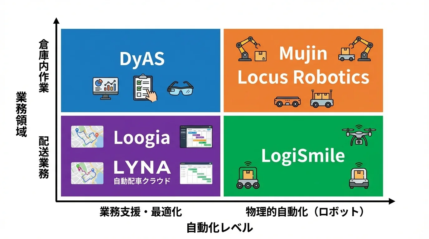 物流AIツールの得意領域を分類したマトリクス図。「業務領域」と「自動化レベル」の2軸で、各ツールがどの領域に強みを持つかを示している。