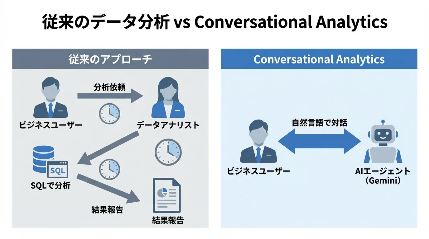 従来のデータ分析プロセスとBigQuery Conversational Analyticsによる対話型分析プロセスの比較図解
