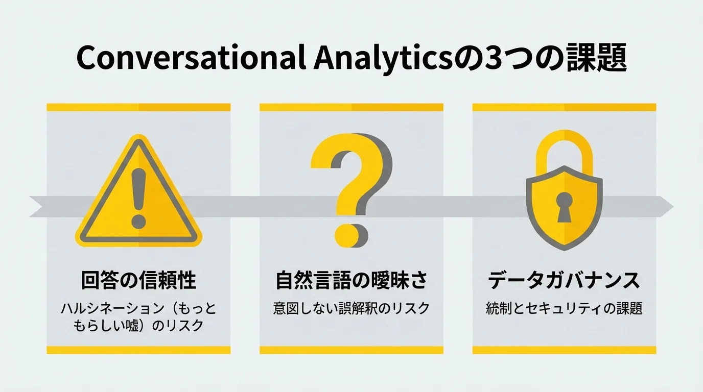 Conversational Analyticsが抱える回答の信頼性、自然言語の曖昧さ、データガバナンスという3つの課題を示した図解