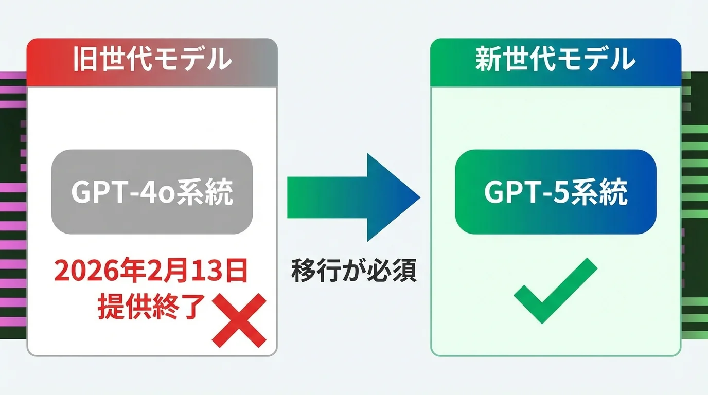 ChatGPT APIのモデルがGPT-4o系統からGPT-5系統へ移行し、旧モデルが提供終了したことを示す図。