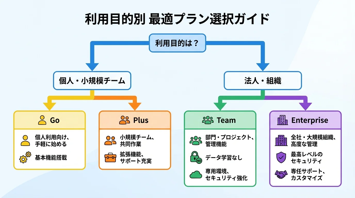 ChatGPTの料金プランを利用目的（個人・法人）に応じて選択するためのフローチャート図