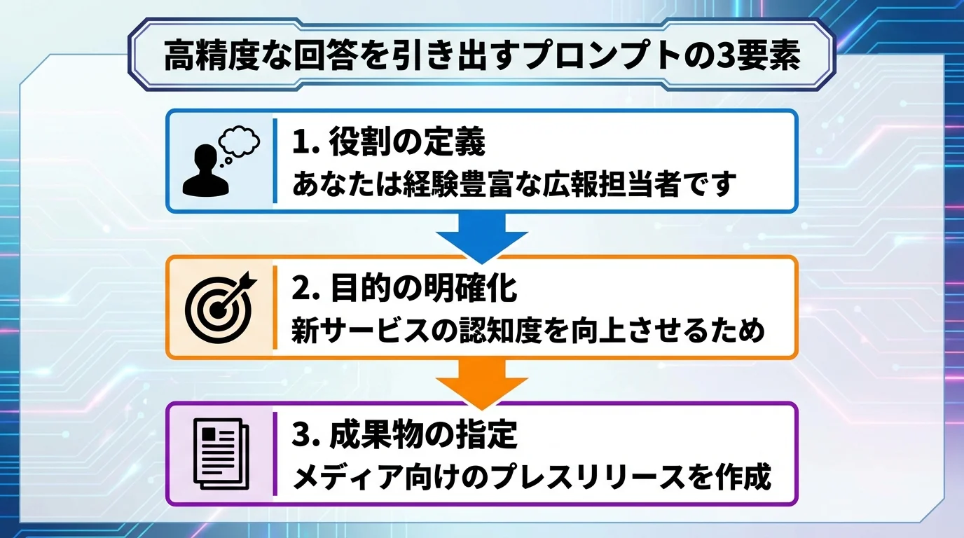 ChatGPTの性能を引き出すための高品質なプロンプトの3つの構成要素（役割、目的、成果物）を解説するステップ図