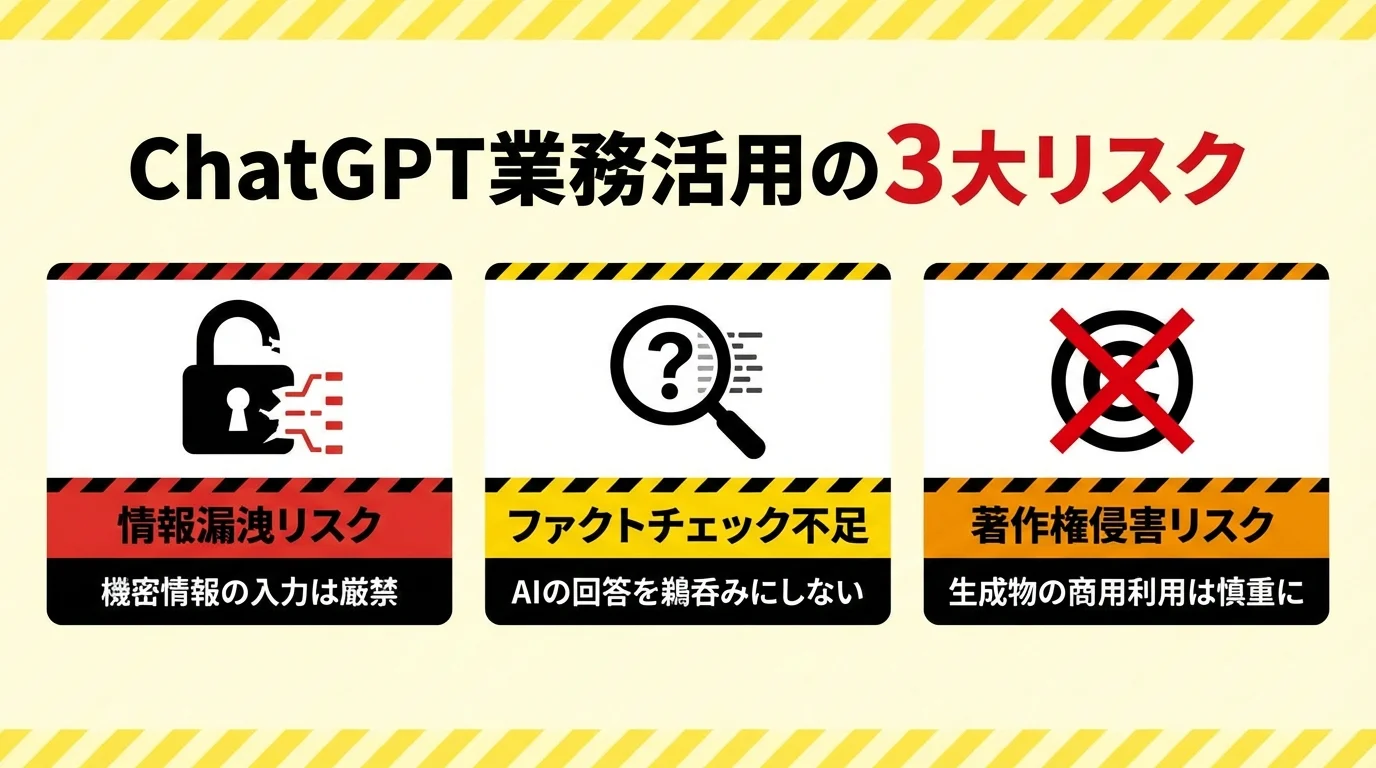 ChatGPTを業務で活用する際の3つの主要なリスク（情報漏洩、ファクトチェック不足、著作権侵害）をまとめた警告図