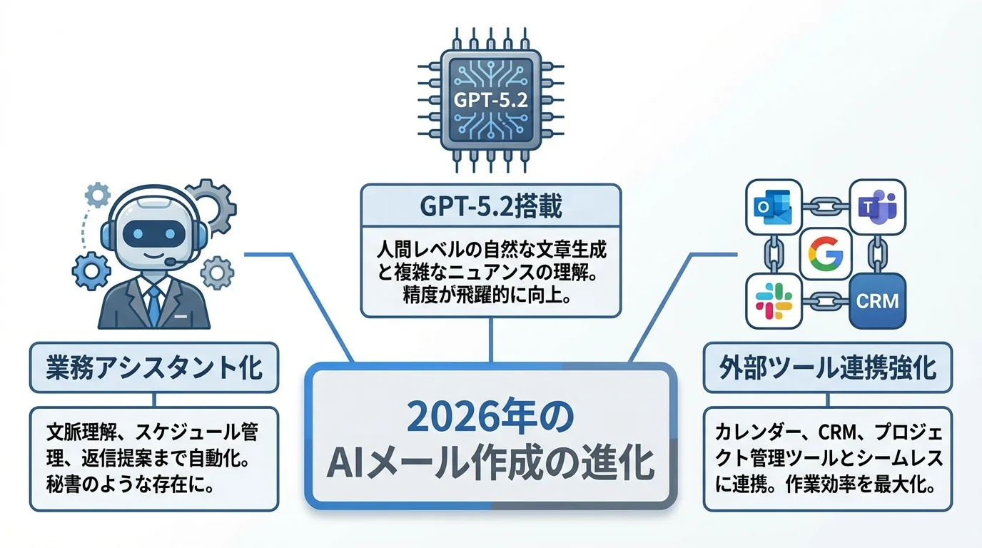 2026年のChatGPTによるメール作成の3つの進化（業務アシスタント化、GPT-5.2搭載、外部ツール連携強化）を示した概念図