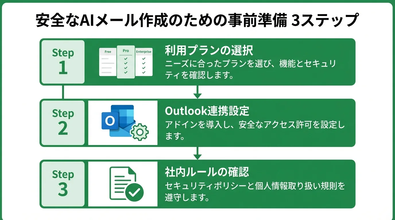 ChatGPTでメール作成を始めるための事前準備3ステップ（プラン選択、Outlook連携設定、社内ルール確認）を示したインフォグラフィック