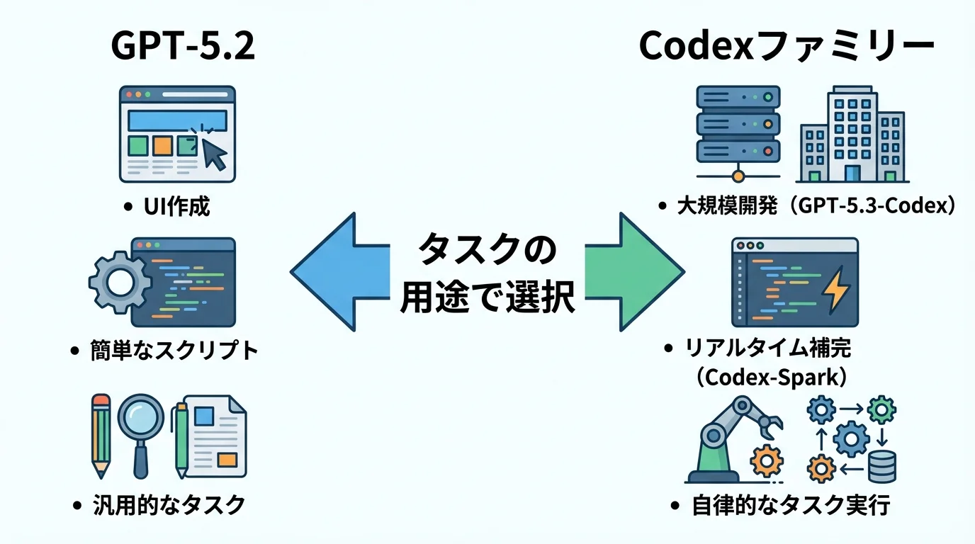 コード生成におけるGPT-5.2とCodexファミリーのモデルの主な用途と特徴を比較し、使い分けを示したインフォグラフィック。