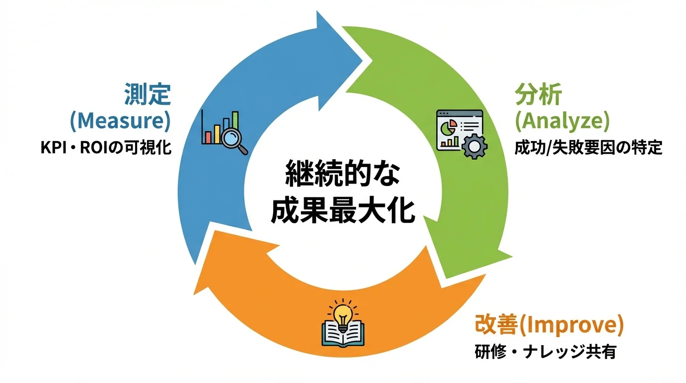 ChatGPT導入後の成果を最大化するための運用改善サイクル図。「測定」「分析」「改善」の3ステップを継続的に回す重要性を示している。