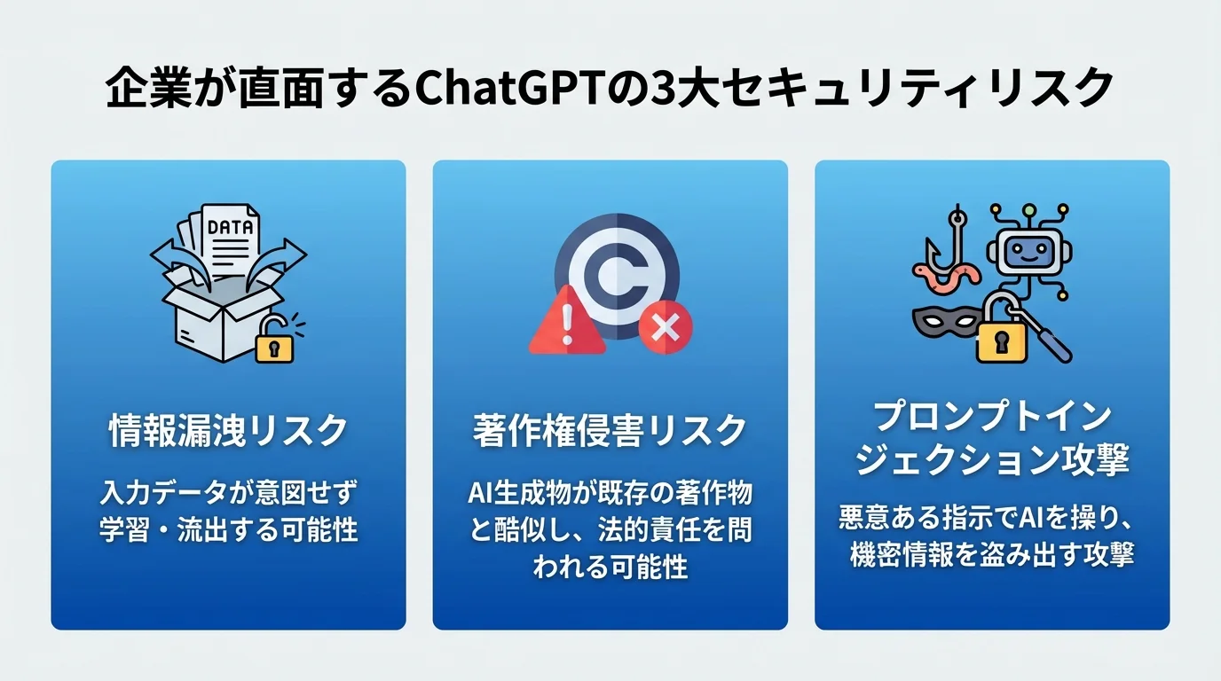企業がChatGPT利用で直面する3つのリスク（情報漏洩、著作権侵害、プロンプトインジェクション）をアイコンと説明文で整理したインフォグラフィック。