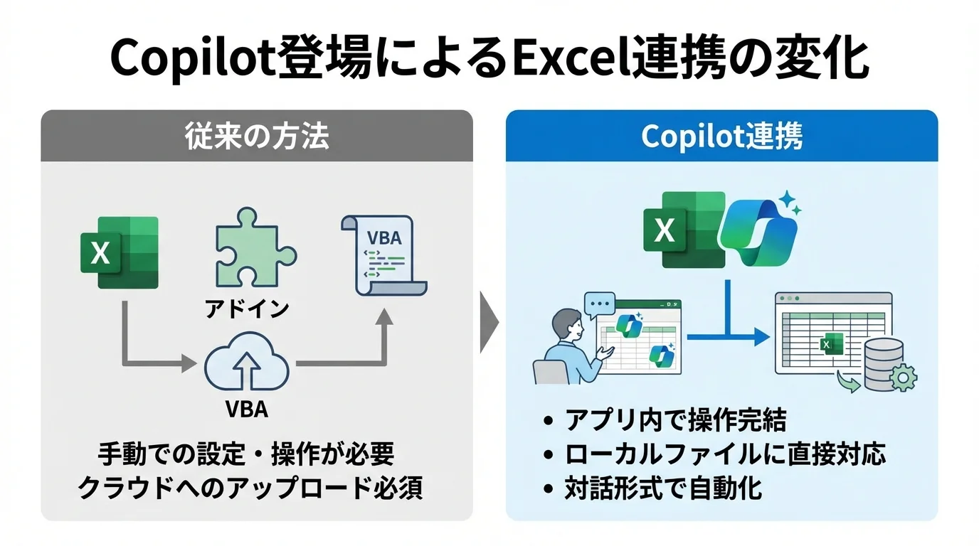 Copilot登場前後でのExcel連携方法の変化を比較するインフォグラフィック。従来の方法とCopilot連携の利便性の違いを図解している。