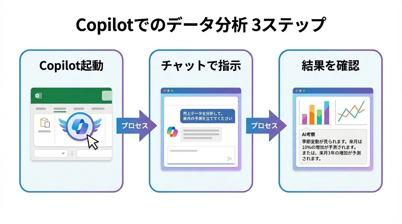 ExcelでCopilotを使いデータ分析を行う手順を3ステップで示したフローチャート。起動、指示、結果確認の流れを図解している。