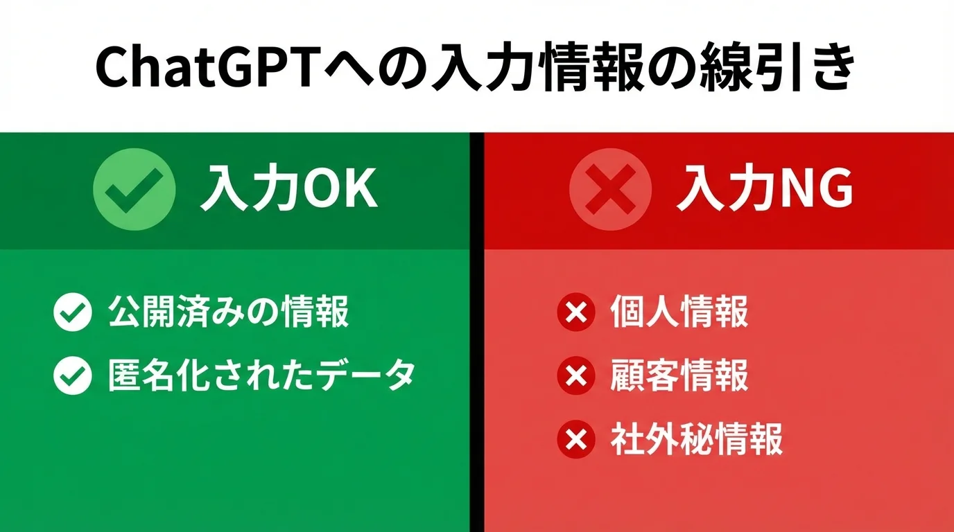 ChatGPTに入力して良い情報（公開情報、匿名化データ）とダメな情報（個人情報、顧客情報、社外秘）を比較するインフォグラフィック