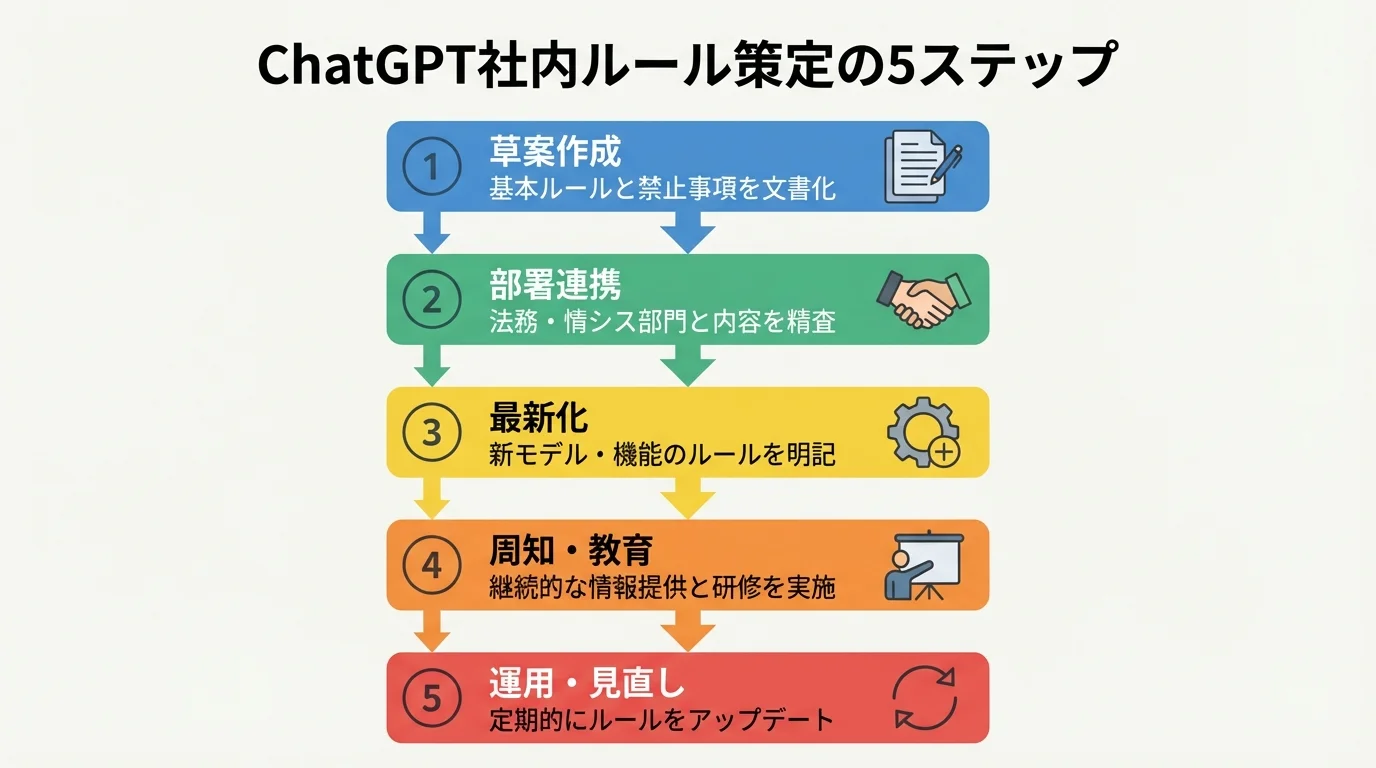 ChatGPT社内ルールの作り方を5つのステップ（草案作成、部署連携、最新化、周知・教育、運用・見直し）で解説するフローチャート