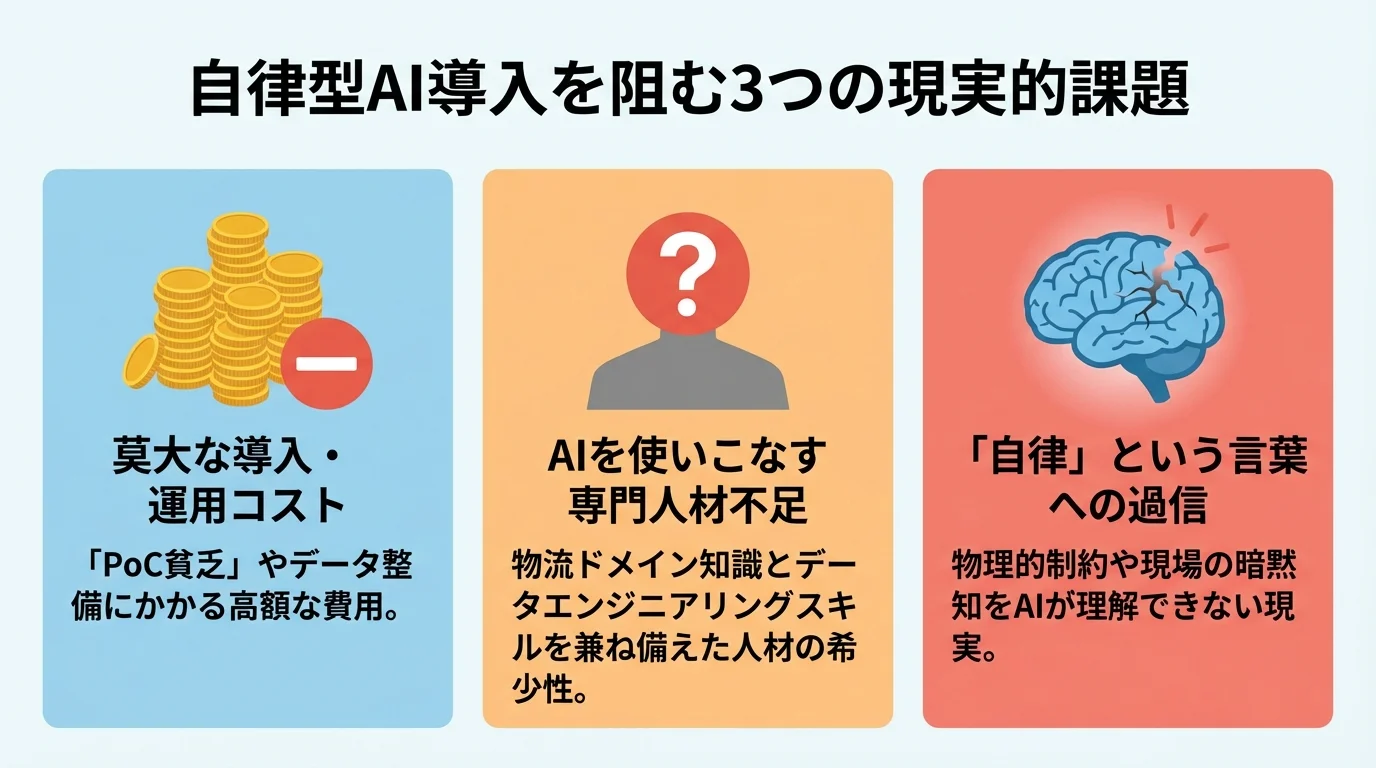 物流業界における自律型AI導入の3つの課題（コスト、専門人材不足、過度な期待）をまとめたインフォグラフィック。