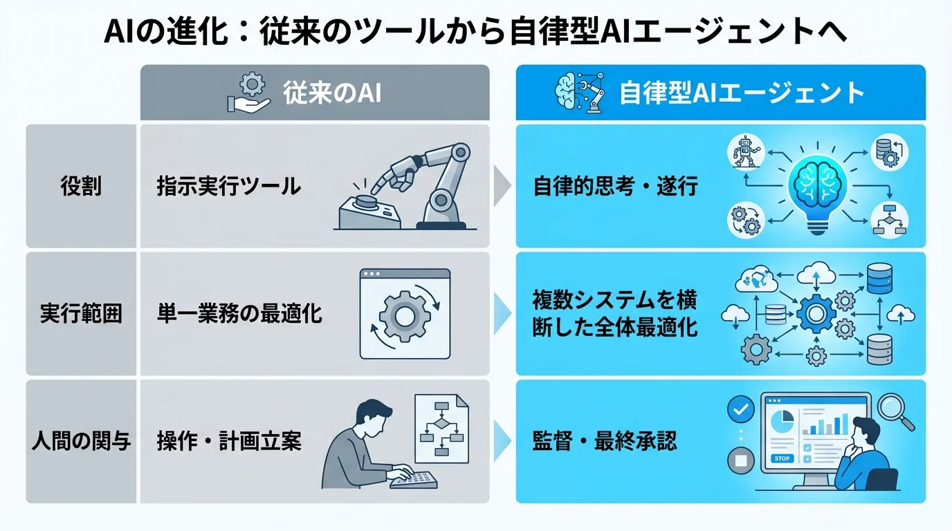 従来のAIツールと自律型AIエージェントの役割や人間の関与の違いを比較したインフォグラフィック。