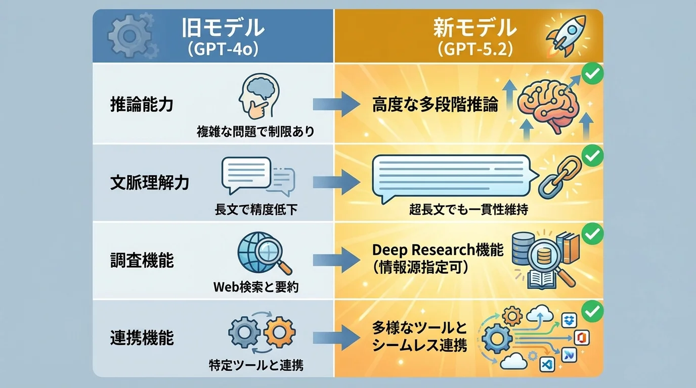 ChatGPTの旧モデルGPT-4oと新モデルGPT-5.2の機能比較表インフォグラフィック