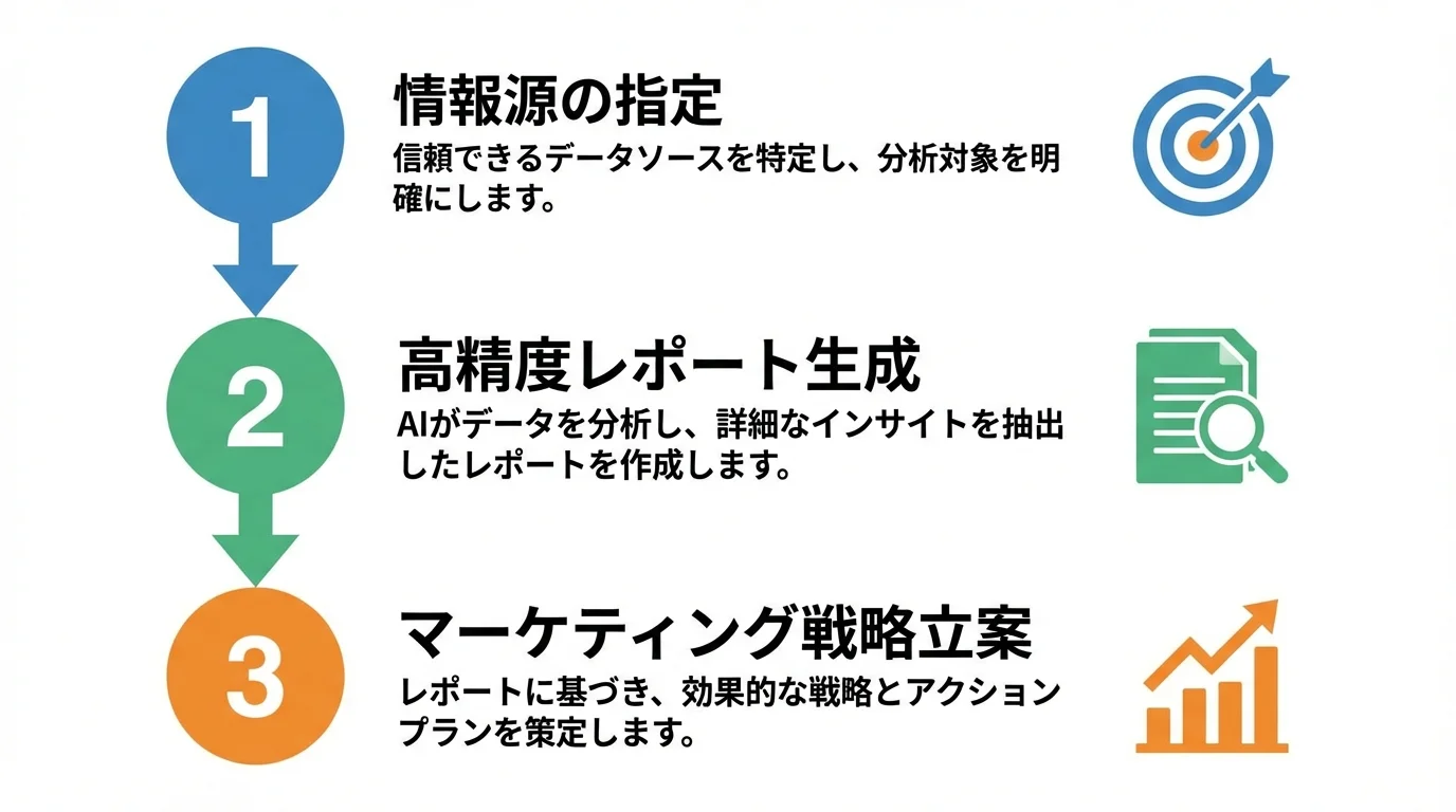 Deep Research機能を活用した市場調査と戦略立案の3ステップを示すフローチャート