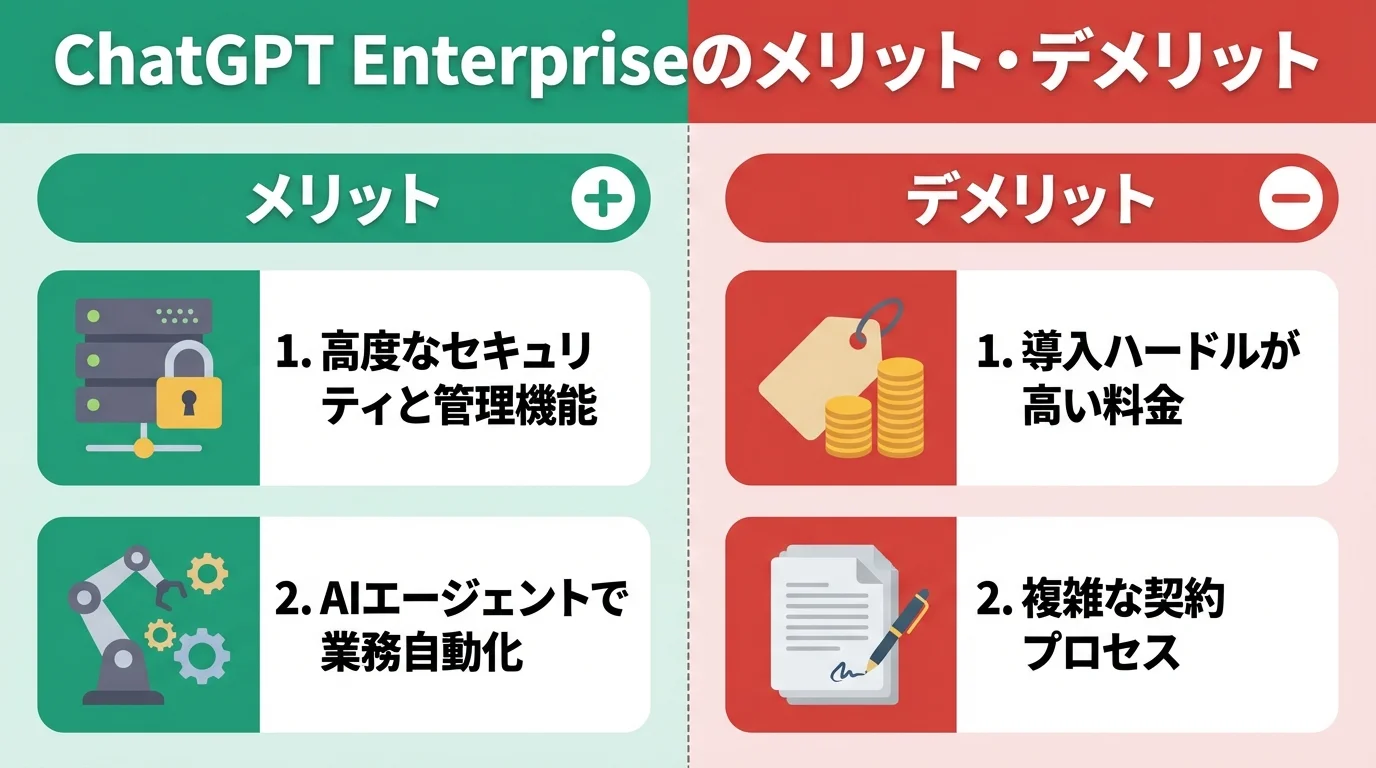ChatGPT Enterpriseのメリットである「高度なセキュリティ」「業務自動化」と、デメリットである「高コスト」「複雑な契約」を比較したインフォグラフィック。