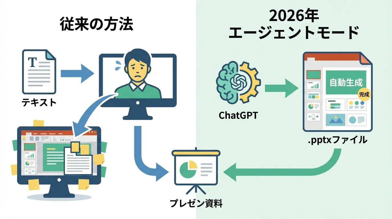 ChatGPTによるプレゼン資料作成の進化を示す比較図。従来の手動貼り付け作業と、2026年のエージェントモードによる自動生成の違いを視覚的に解説。