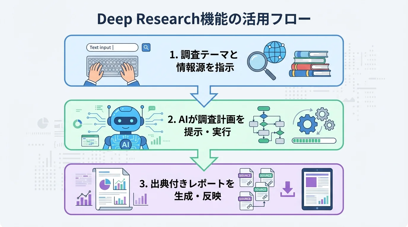 ChatGPTのDeep Research機能を使った情報収集・分析の3ステップフローチャート。テーマ指示、AI実行、結果反映の流れを示す。