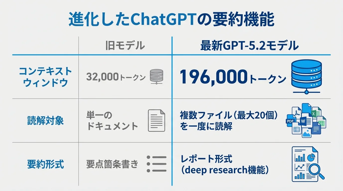 ChatGPTの旧モデルと最新GPT-5.2モデルの要約機能の進化点を比較したインフォグラフィック