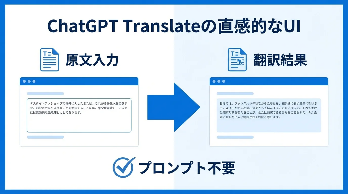 ChatGPT Translateの左右2分割UIを解説する図解。左に原文入力、右に翻訳結果が表示され、プロンプトが不要であることが示されている。