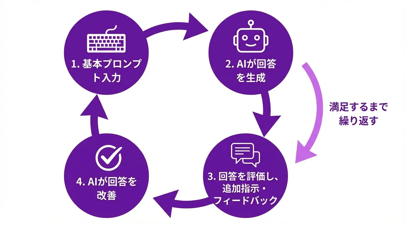 ChatGPTの回答精度を高める対話改善のプロセスを示したフローチャート。プロンプト入力からフィードバック、回答改善までのサイクルを図解。