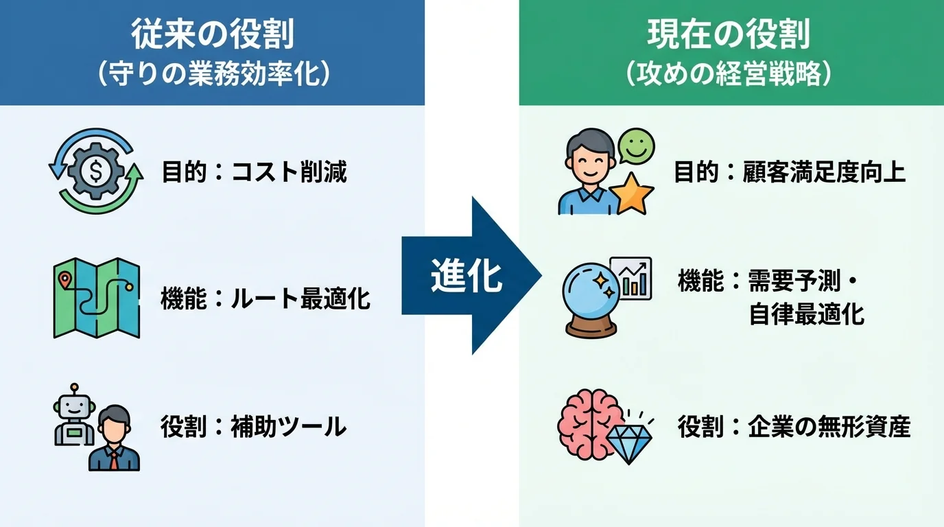 AI配車システムの役割の変化を示す比較図。従来の業務効率化ツールから、企業の競争力を左右する経営戦略へと進化したことを解説。