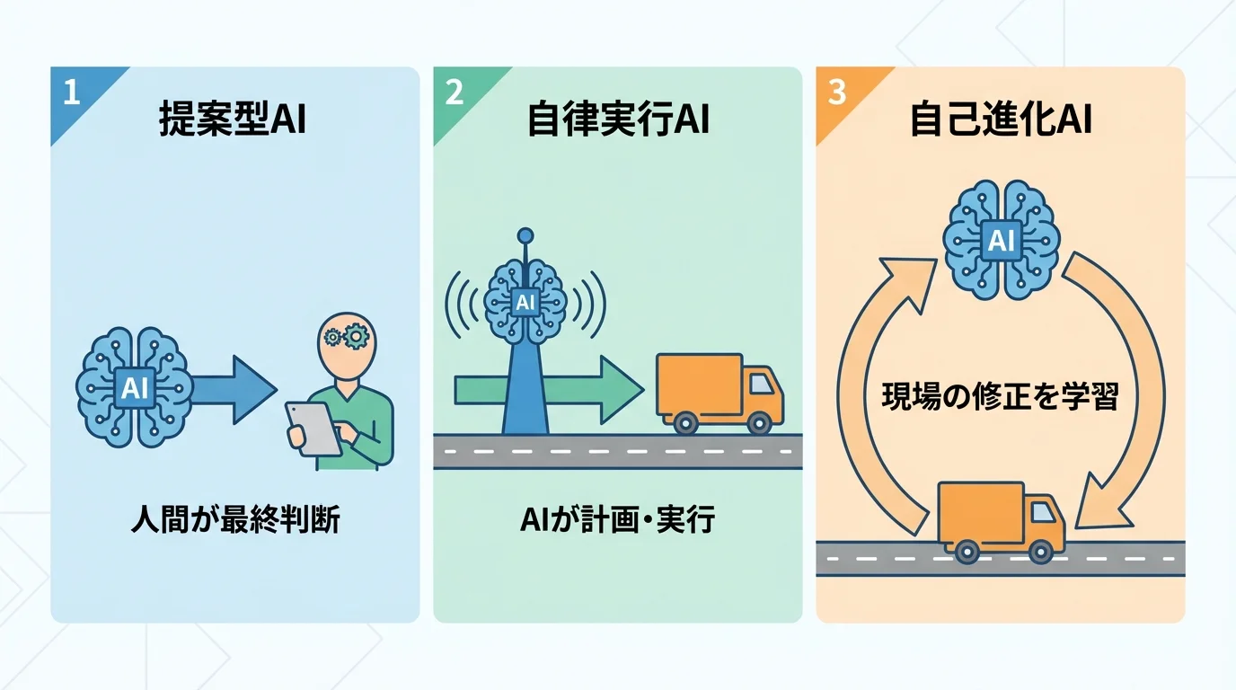 AI配車システムの進化プロセスを示すステップ図。「提案型」から「自律実行」、そして「自己進化」するAIへの段階的な変化を解説。