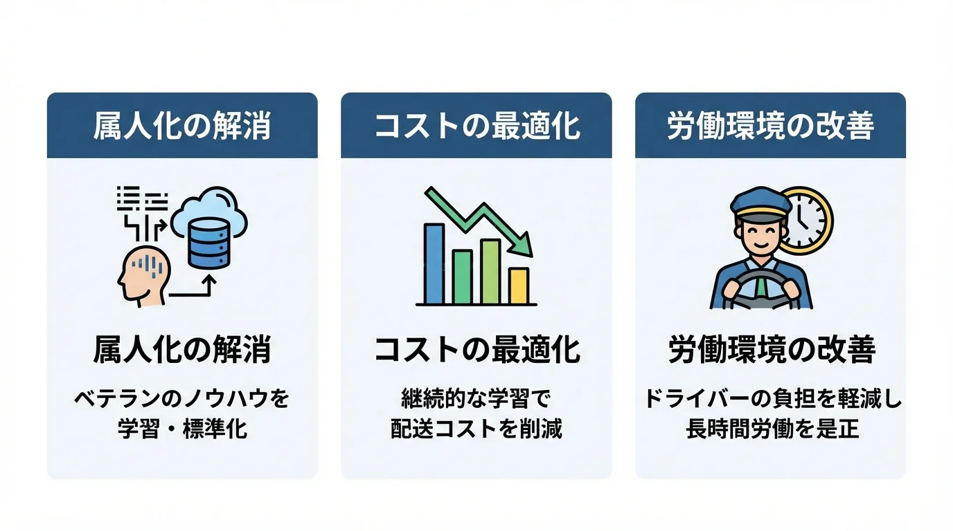 AI配車システムがもたらす3つの効果（属人化の解消、コストの最適化、労働環境の改善）をまとめたインフォグラフィック。