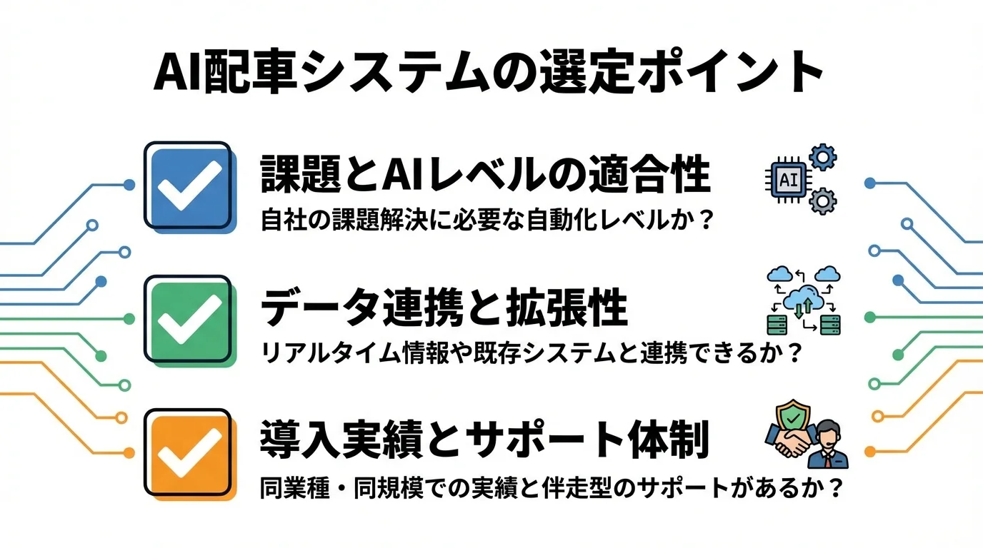 自社に最適なAI配車システムを選ぶための選定ポイントをまとめたチェックリスト。AIレベル、連携性、実績とサポートの3点を確認。