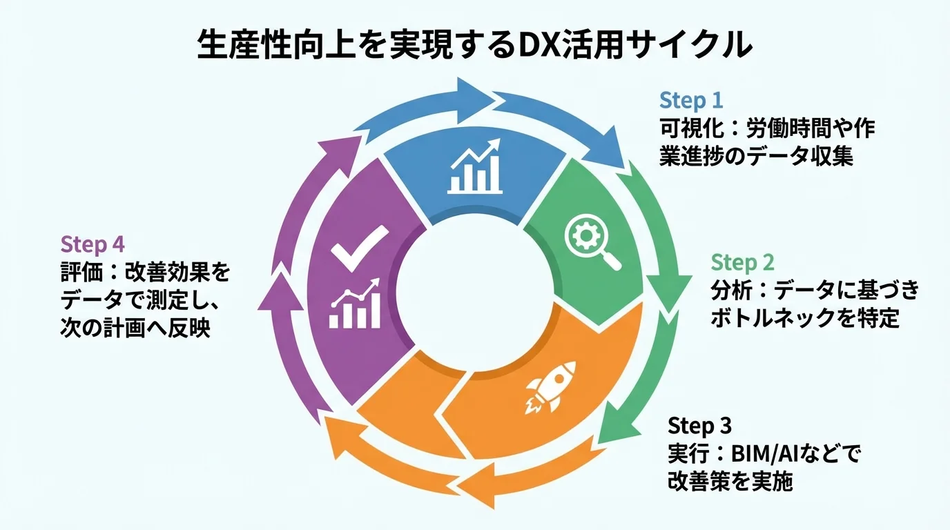 生産性向上と働き方改革を両立させるDX活用サイクルを示したインフォグラフィック。「可視化」「分析」「実行」「評価」の4つのステップを図解。