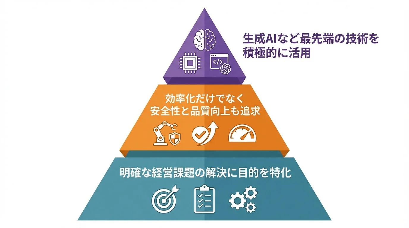 AI導入を成功させる企業の共通点を示したピラミッド図。土台は課題特化、中間は安全性・品質追求、頂点は最先端技術の活用となっている。