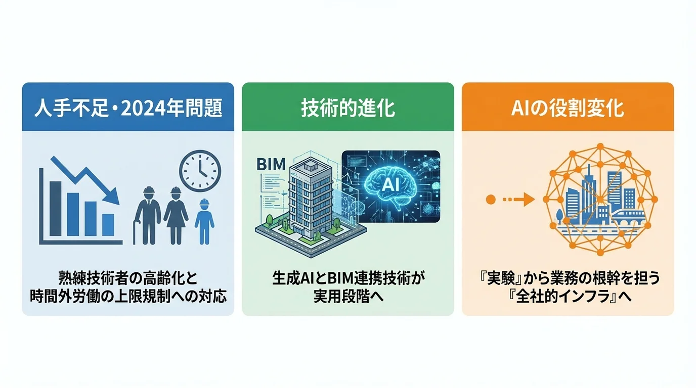 建設業でAI導入が進む3つの背景(人手不足・2024年問題、技術的進化、AIの役割変化)を解説するインフォグラフィック