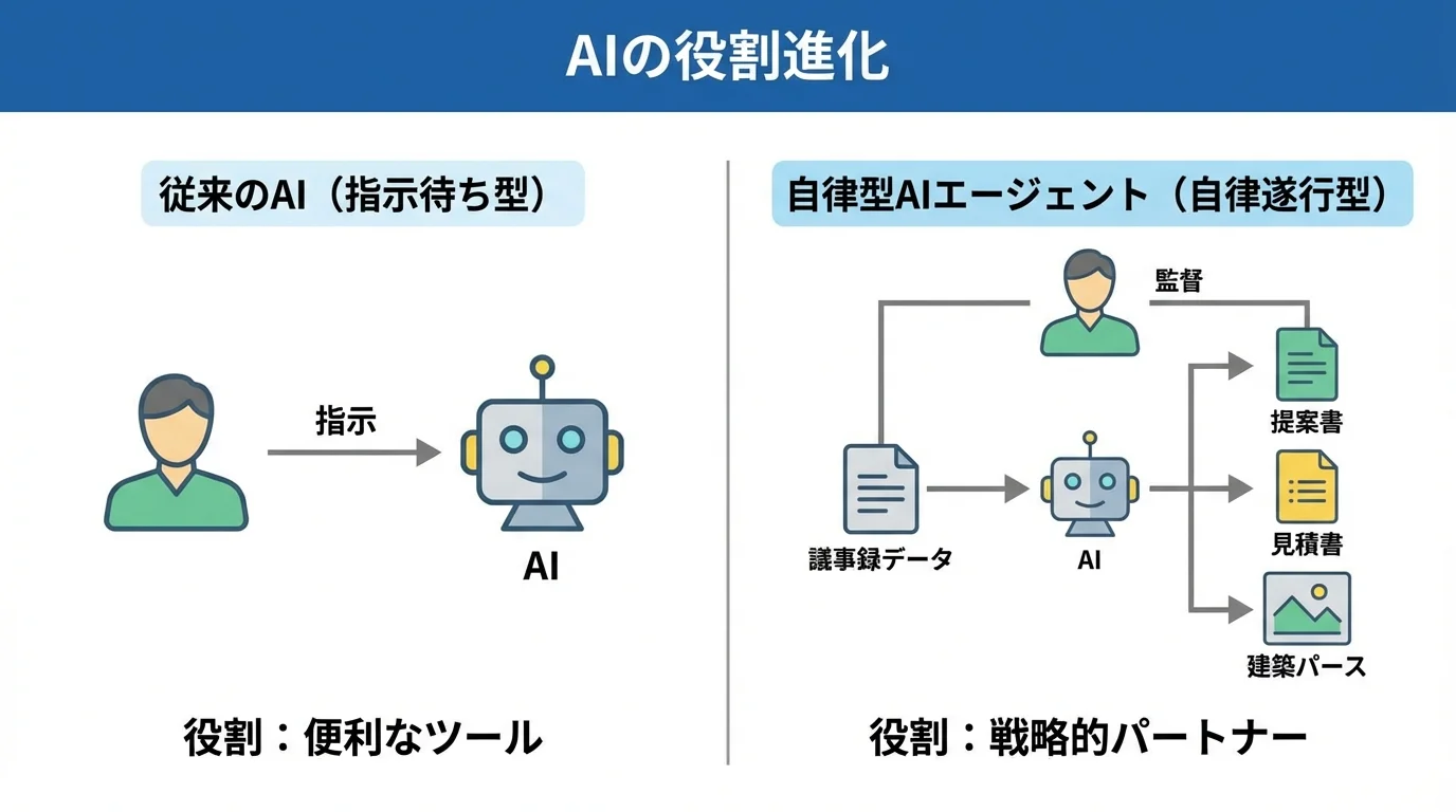 従来の指示待ち型AIと、自ら判断し業務を遂行する自律型AIエージェントの役割進化を比較した図解