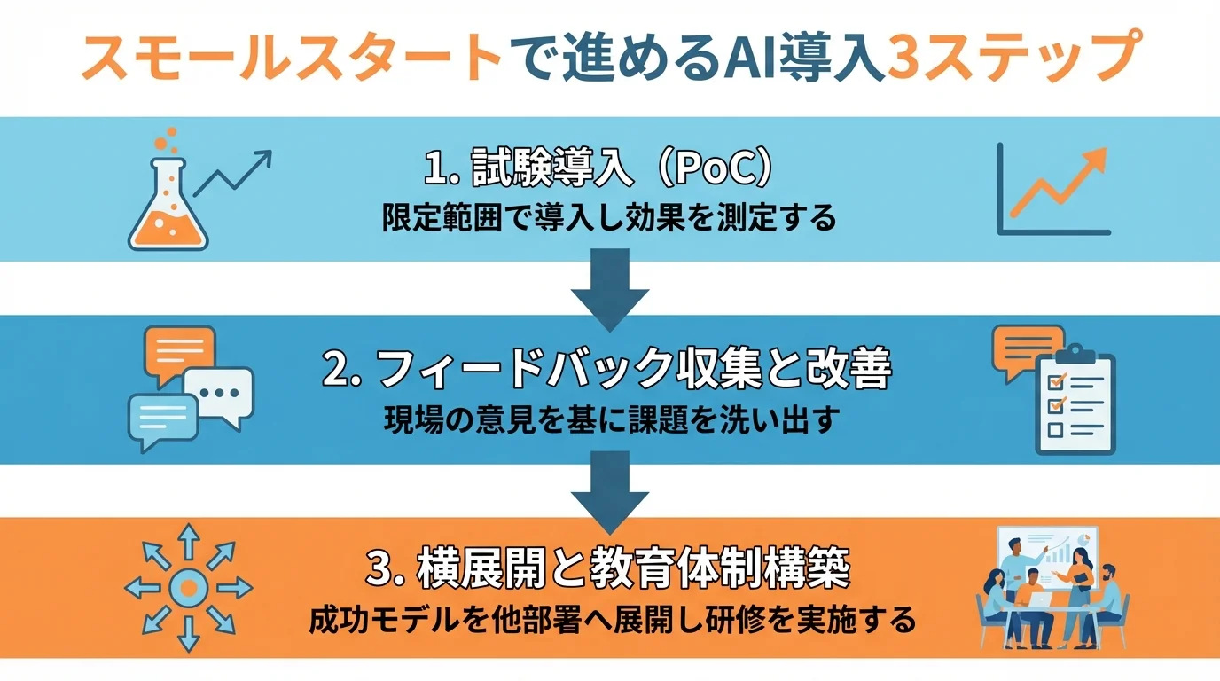 AI導入を成功させるためのスモールスタート3ステップ(試験導入、フィードバック収集と改善、横展開と教育体制構築)を示した図解