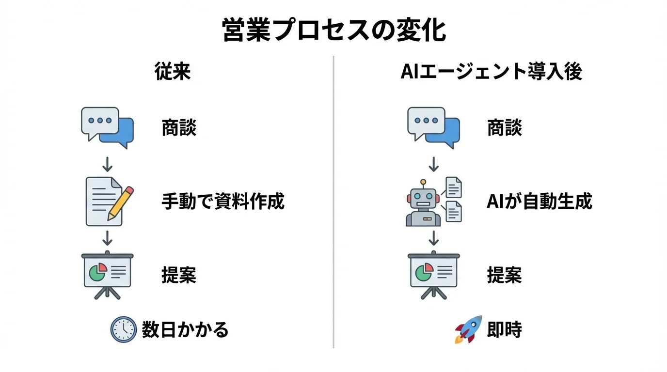 AIエージェント導入による営業プロセスの変化を示す比較図。従来の手動作成とAIによる自動生成のフローを対比