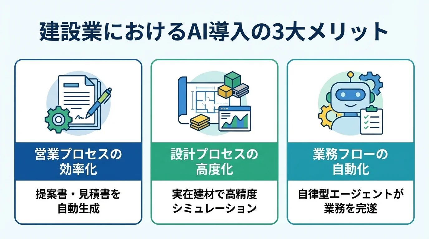 建設業におけるAI導入の3つの主要なメリット（営業効率化、設計高度化、業務自動化）をまとめた図解