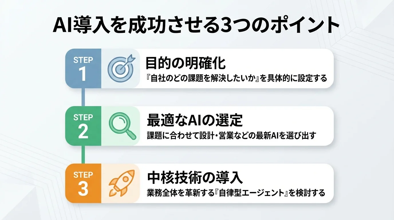 建設業でAI導入を成功させるための3つのポイント（目的明確化、AI選定、中核技術導入）を示したステップ図