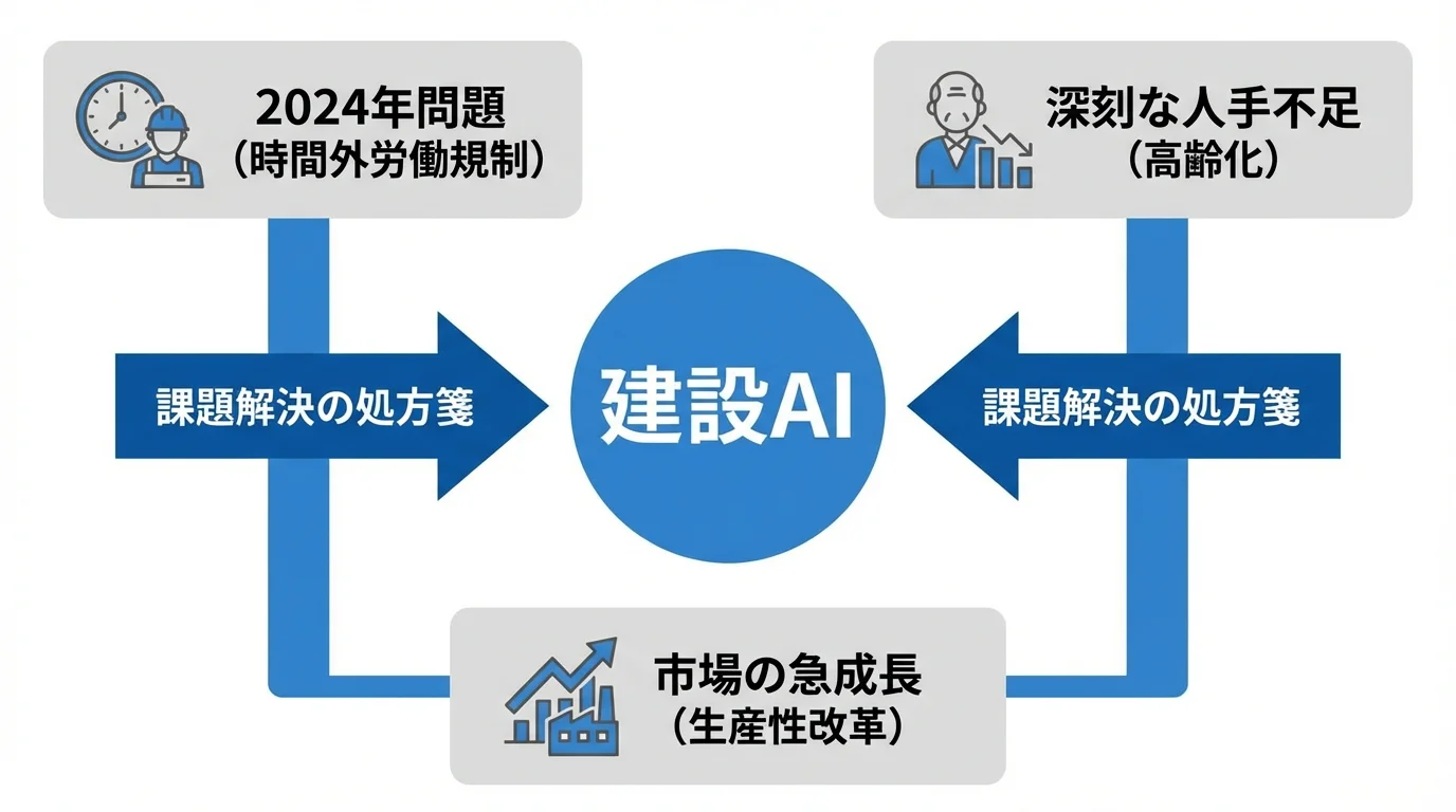 建設AIが注目される3つの背景(2024年問題、人手不足、市場成長)を解説するインフォグラフィック