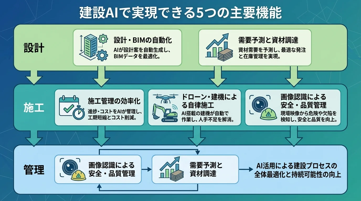 建設AIで実現できる5つの主要機能(設計自動化、施工管理、安全管理、資材調達、自律施工)を解説するインフォグラフィック