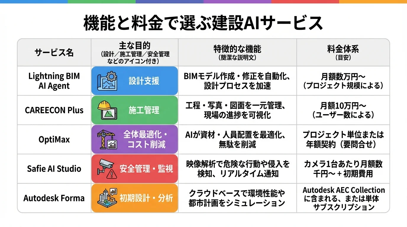 建設AIサービスを目的、機能、料金体系で比較するインフォグラフィック