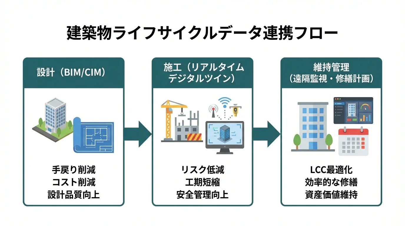 BIM/CIMとデジタルツインを活用し、設計から施工、維持管理までデータを連携させるプロセスのフローチャート。