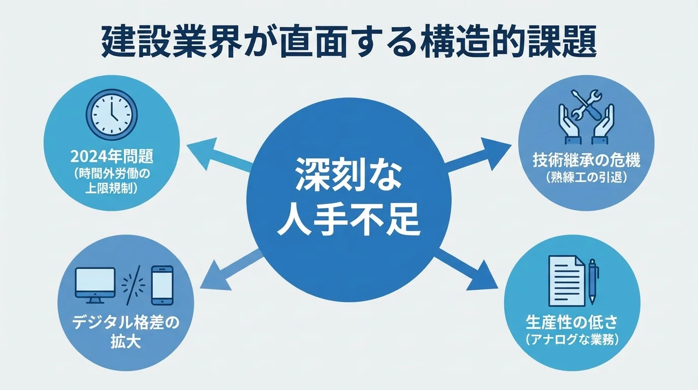 建設業界が直面する課題の関係図。人手不足を中心に2024年問題、技術継承、生産性の低さが繋がっている。